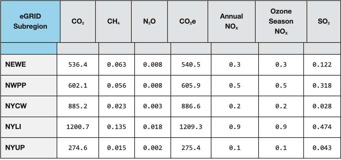 eGRID Subregion Total Output Emission Rates (lb/MWh)